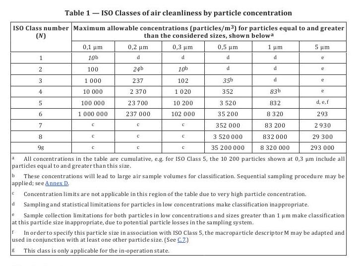 ISO 14644-1:2015（E）洁净室等级划分表 英文版