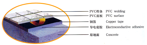 PVC防静电地板结构图