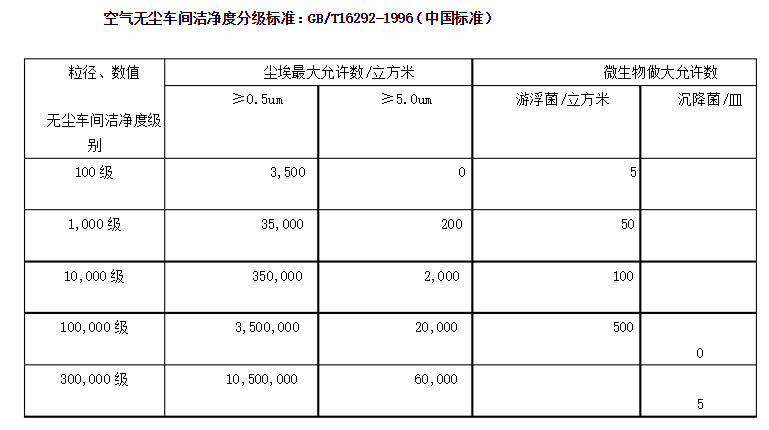 车间净化标准表