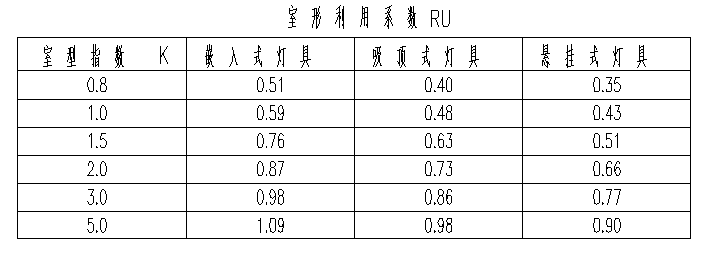 室型利用指数表